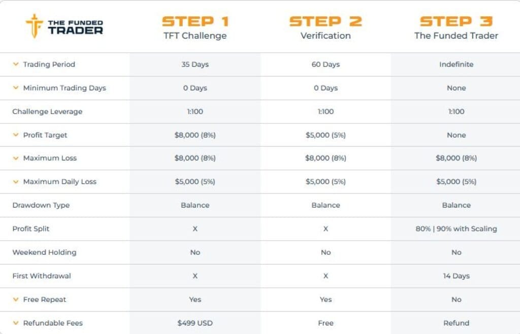 The Funded Trader Rapid Regular Account Information