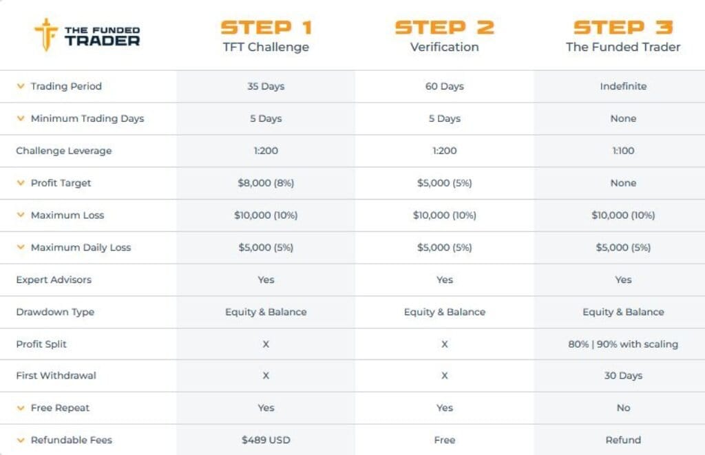 The Funded Trader Royal Account Information