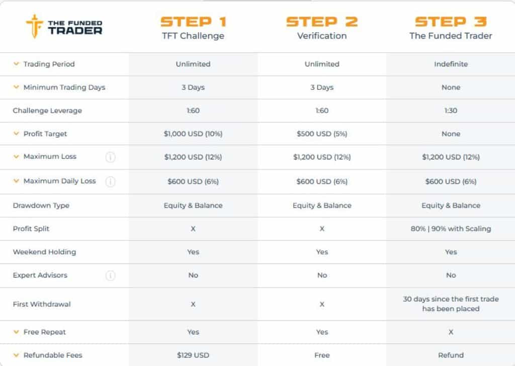 The Funded Trader Standard Swing Account Information