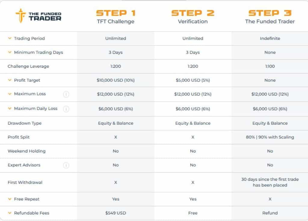 The Funded Trader Standard Regular Account Information